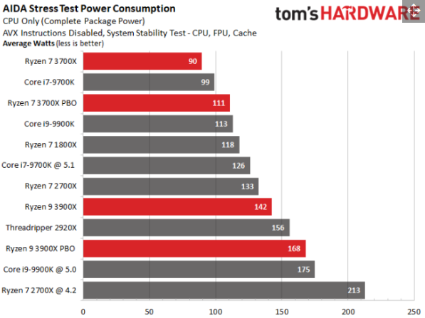 Screenshot_2020-07-10 AMD Ryzen 9 3900X and Ryzen 7 3700X Review Zen 2 and 7nm Unleashed.png