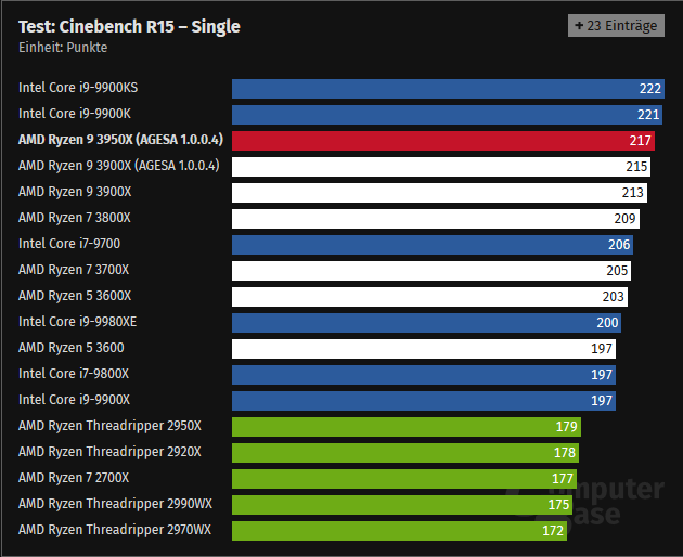 Screenshot_2020-07-10 AMD Ryzen 9 3950X im Test Benchmarks in Anwendungen und Spielen.png