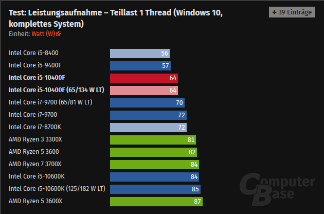 Screenshot_2020-07-29 Intel Core i5-10400F im Test Leistungsaufnahme, Effizienz, Temperatur un...png