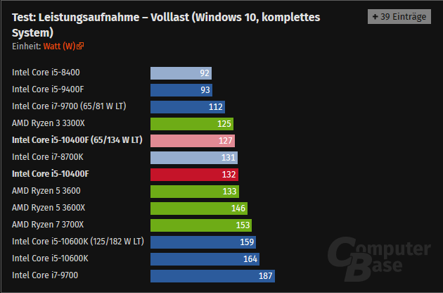 Screenshot_2020-07-29 Intel Core i5-10400F im Test Leistungsaufnahme, Effizienz, Temperatur un...png