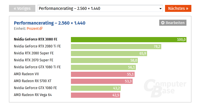 Screenshot_2020-09-16 Nvidia GeForce RTX 3080 FE im Test Benchmarks in Full HD, WQHD und Ultra...png