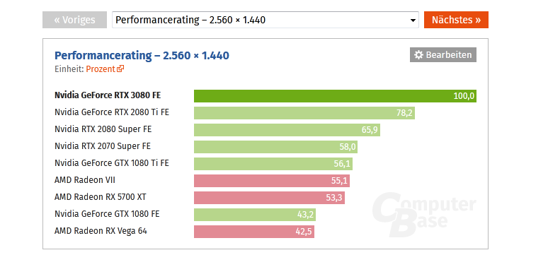 Screenshot_2020-09-16 Nvidia GeForce RTX 3080 FE im Test Benchmarks in Full HD, WQHD und Ultra...png