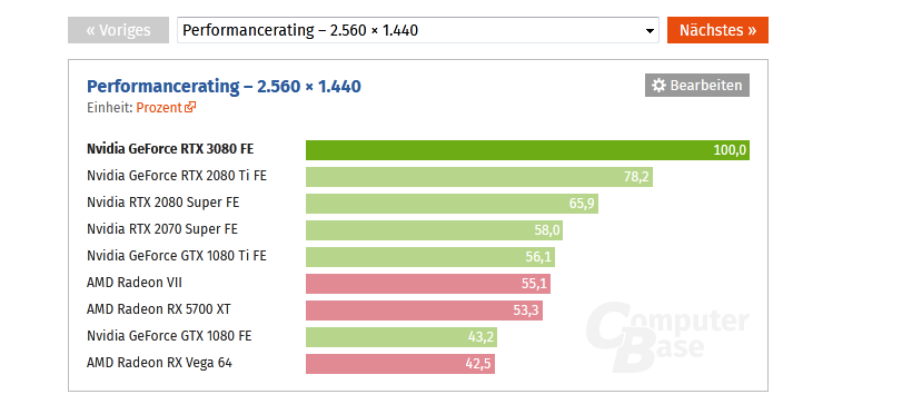 Screenshot_2020-09-16 Nvidia GeForce RTX 3080 FE im Test Benchmarks in Full HD, WQHD und Ultra...png