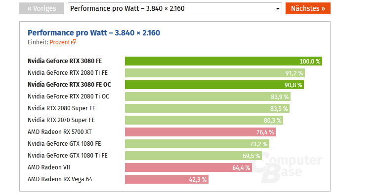 Screenshot_2020-09-16 Nvidia GeForce RTX 3080 FE im Test Lautstärke, Temperatur, Leistungsaufn...png