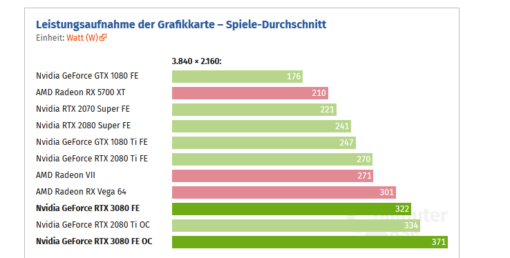 Screenshot_2020-09-16 Nvidia GeForce RTX 3080 FE im Test Lautstärke, Temperatur, Leistungsaufn...png