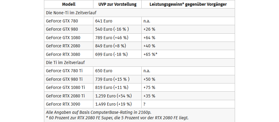 Screenshot_2020-09-16 Nvidia GeForce RTX 3080 FE im Test Preis, Preis-Leistung und Fazit.png