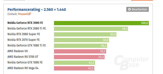 Screenshot_2020-10-16 Nvidia GeForce RTX 3080 FE im Test Benchmarks in Full HD, WQHD und Ultra...png