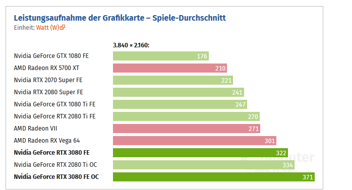 Screenshot_2020-10-16 Nvidia GeForce RTX 3080 FE im Test Lautstärke, Temperatur, Leistungsaufn...png