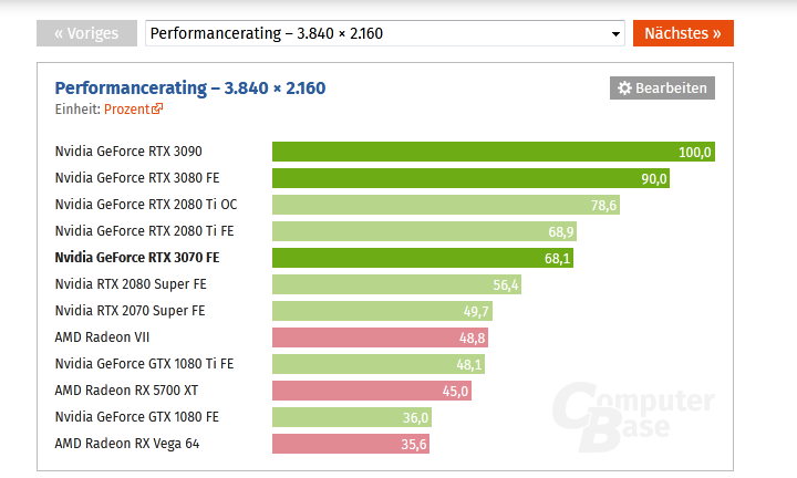 Screenshot_2020-10-27 Nvidia GeForce RTX 3070 im Test Taktraten, Benchmarks in Full HD, WQHD, ...png