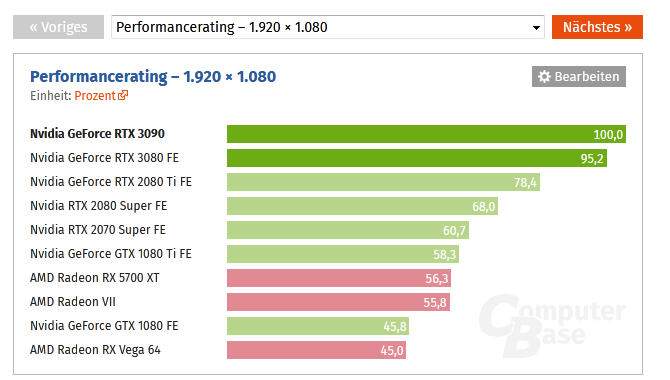 Screenshot_2020-10-29 Custom-Designs der GeForce RTX 3090 im Test Benchmarks in Full HD und WQ...png