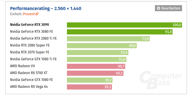 Screenshot_2020-10-29 Custom-Designs der GeForce RTX 3090 im Test Benchmarks in Full HD und WQ...png