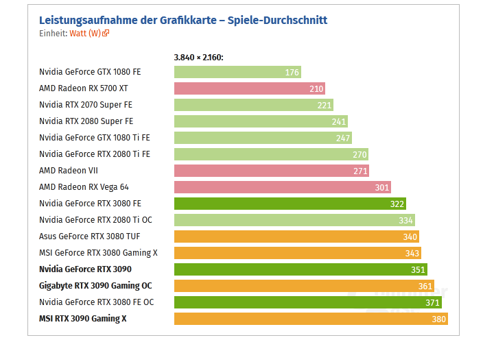 Screenshot_2020-10-29 Custom-Designs der GeForce RTX 3090 im Test Lautstärke, Temperatur, Leis...png