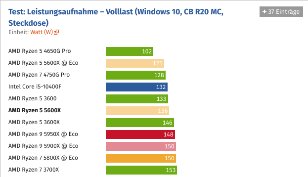 Screenshot_2020-12-10 AMD Ryzen 5950X, 5900X, 5800X 5600X im Test Leistungsaufnahme und Temper...png