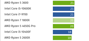 Screenshot_2021-03-01 AMD Ryzen 5950X, 5900X, 5800X 5600X im Test Benchmarks in Anwendungen.png