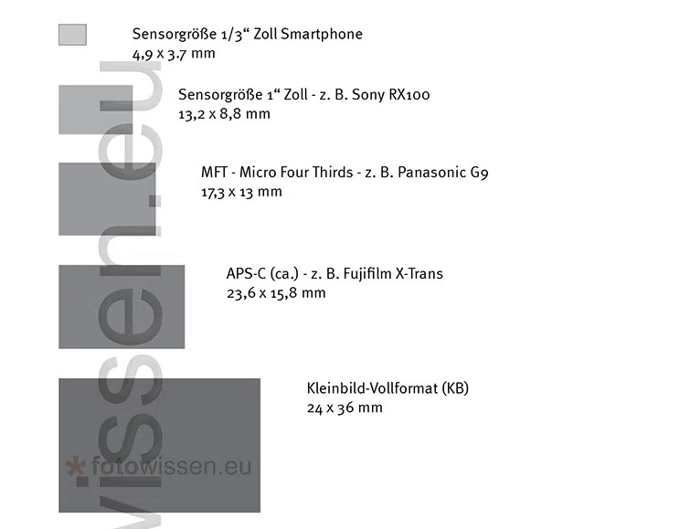 sensorgroessen-digitalkameras-smartphone-mft-aps-c-vollformat-mittelformat.jpg