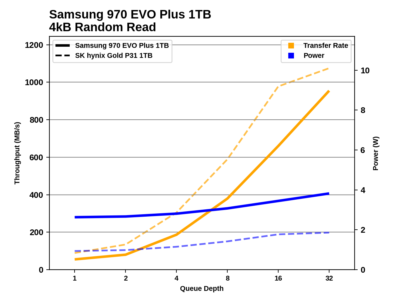 SK Hynix Gold P31 4k over QD vx 970evoplus.png