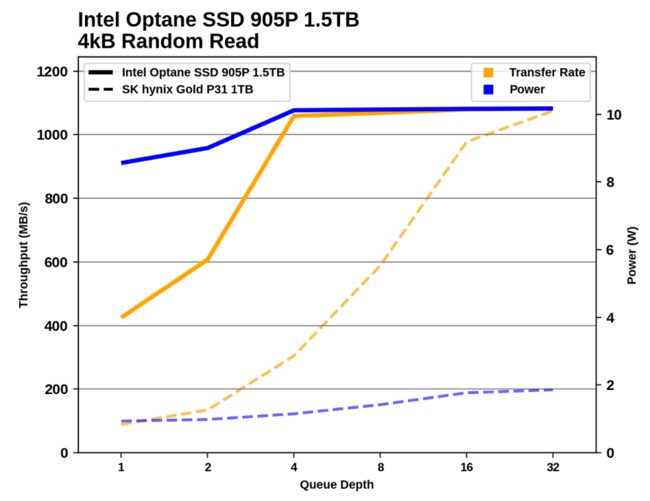 SK Hynix Gold P31 4k over QD vx Optane905P.png