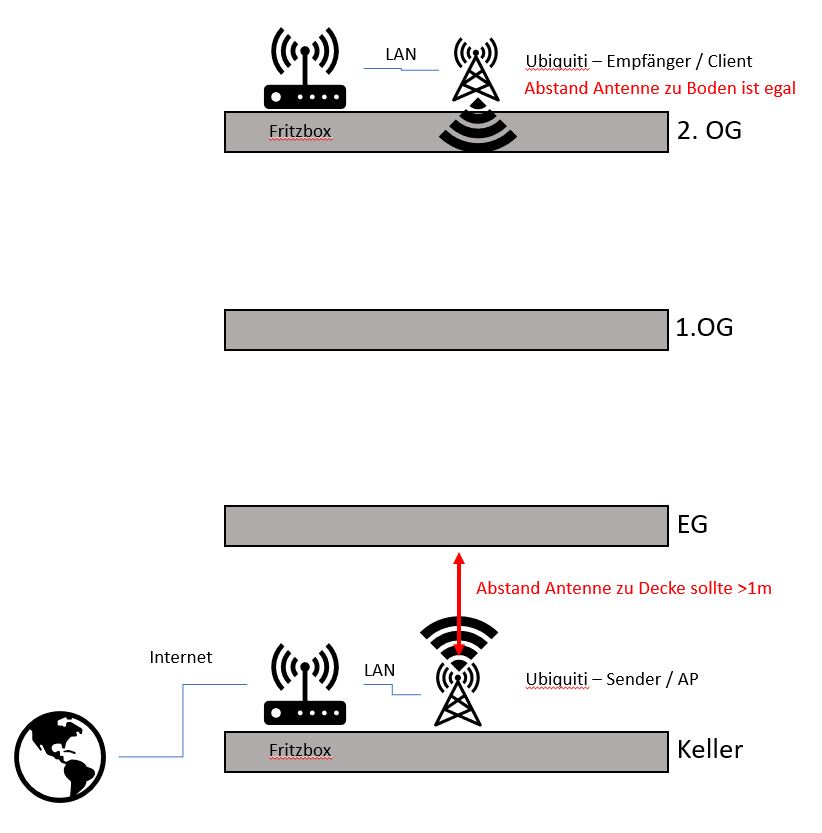 Skizze Ubiquiti Setup.JPG