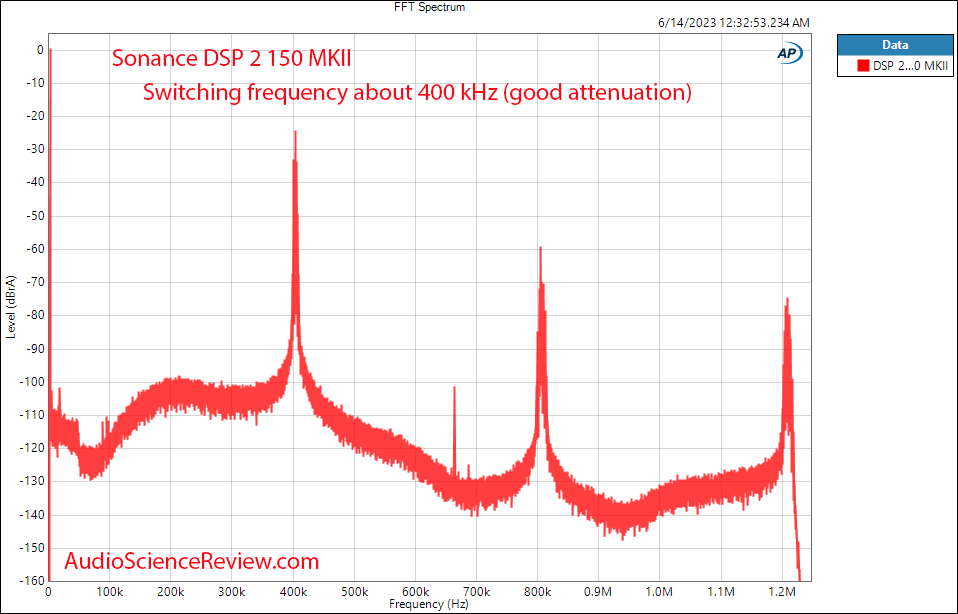 Sonance DSP 2 150 MKII analog FFT Measurements.png