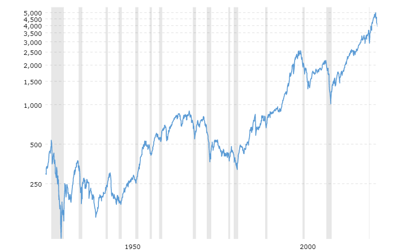 sp-500-historical-chart-data-2022-06-13-macrotrends (1).png