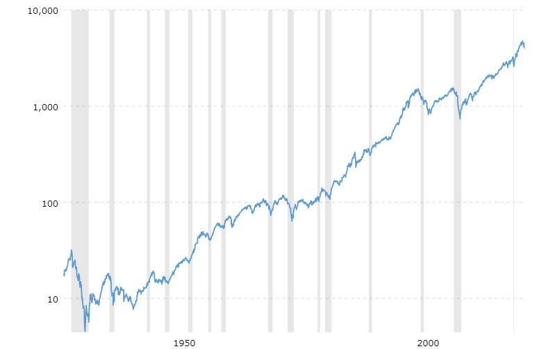 sp-500-historical-chart-data-2022-06-13-macrotrends.png