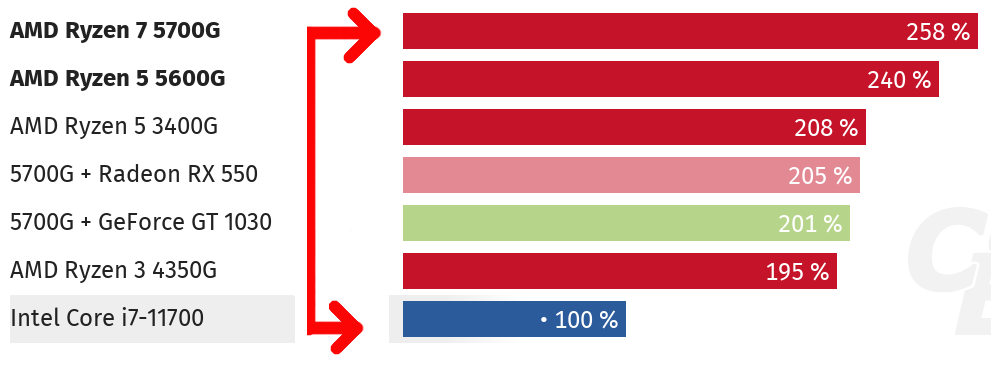 Spieleleistung Cezanne vs. Intel.png