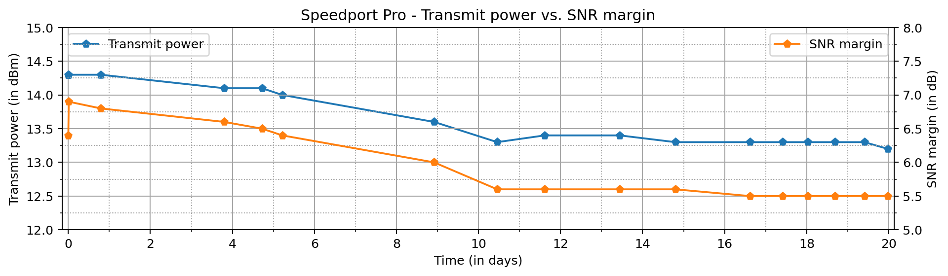 spp_transmit_power_vs_snr_margin.png