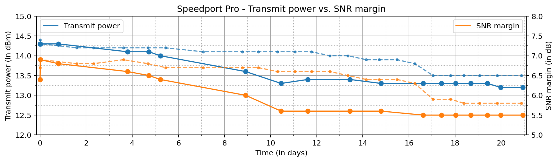 spp_transmit_power_vs_snr_margin.png