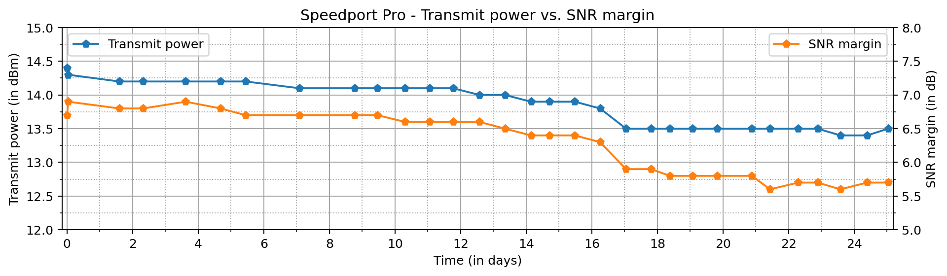 spp_transmit_power_vs_snr_margin.png