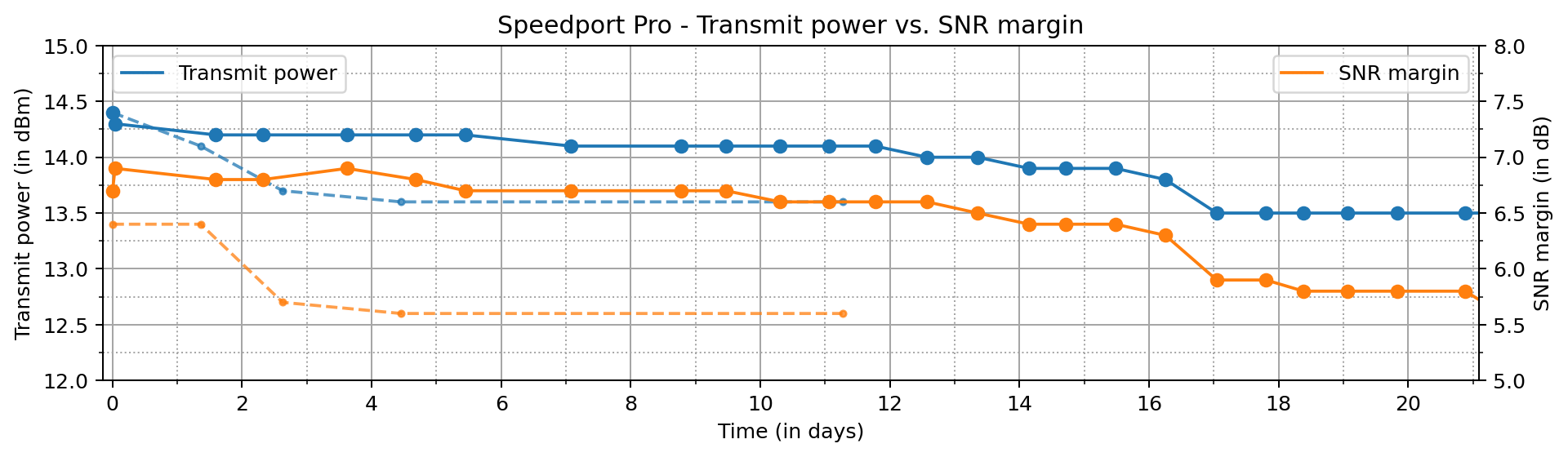 spp_transmit_power_vs_snr_margin.png