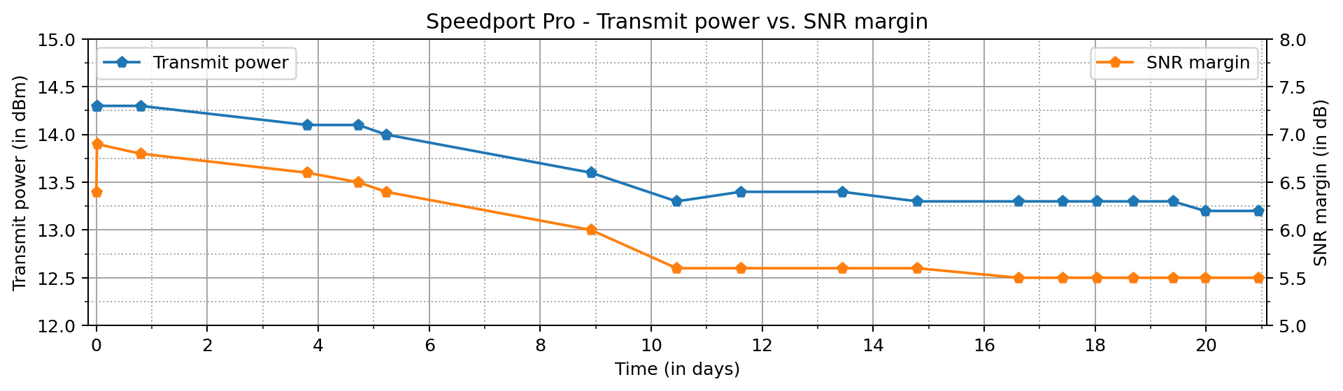 spp_transmit_power_vs_snr_margin.png