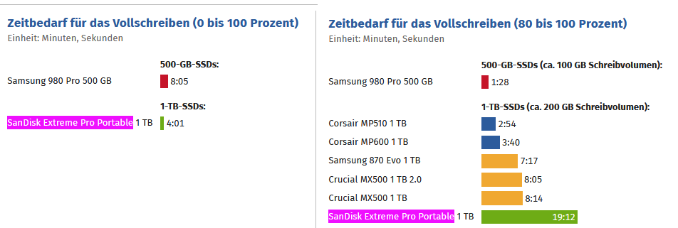 SSD-Tests & Vergleich - Fehler SanDisk Extreme Pro Portable.png