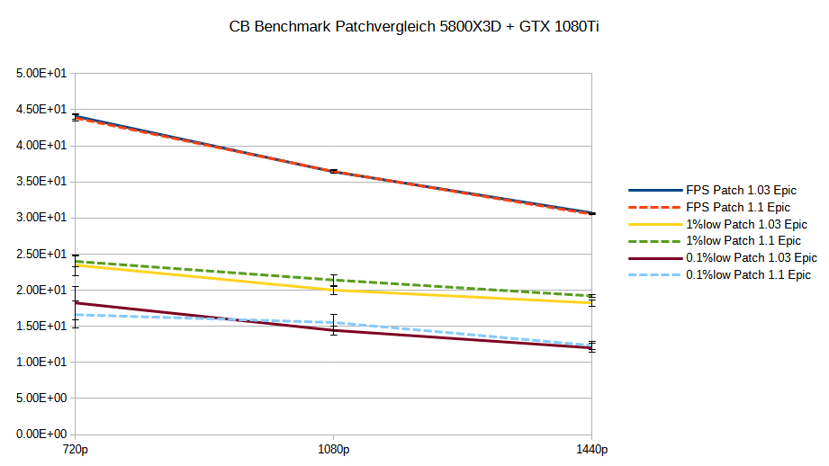 stalker 2 cb bench epic Patchvergleich.png