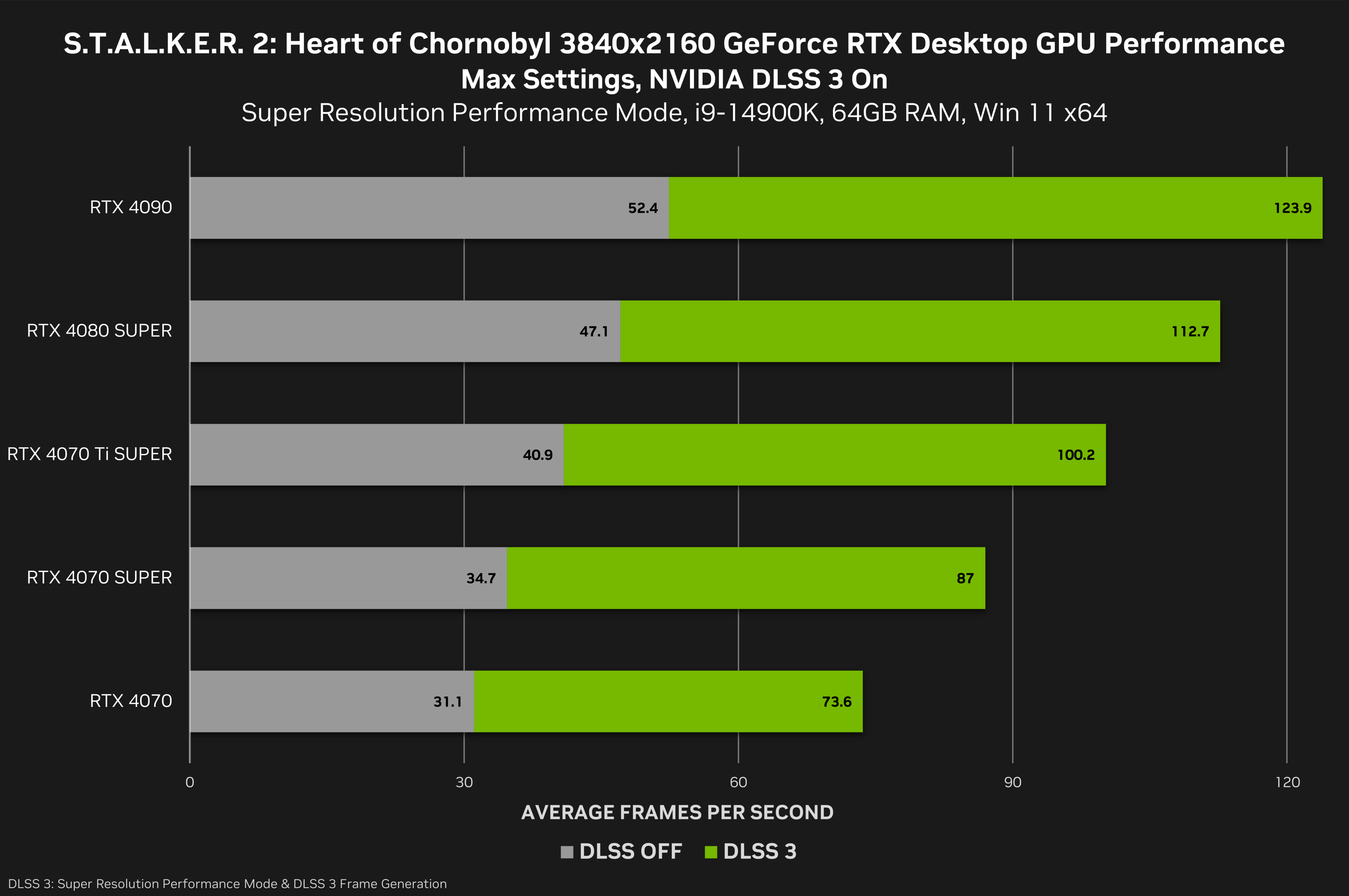 stalker-2-heart-of-chornobyl-geforce-rtx-3840x2160-nvidia-dlss-3-desktop-gpu-performance.png