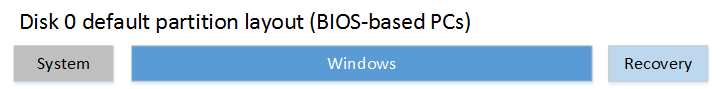 Standardpartitionslayout für BIOS-basierte PCs.png