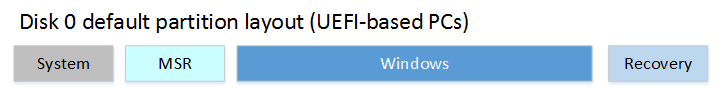 Standardpartitionslayout für UEFI-basiert.png