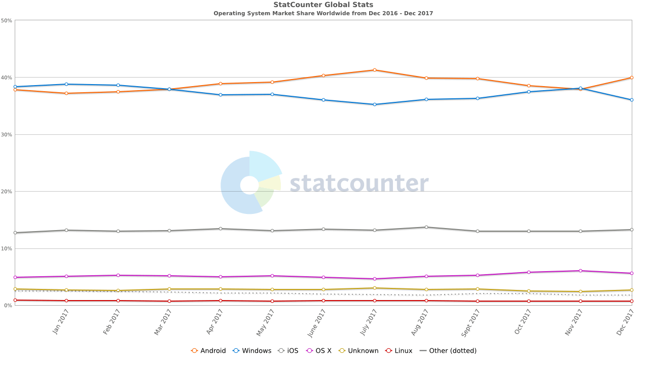 StatCounter-os_combined-ww-monthly-201612-201712.png