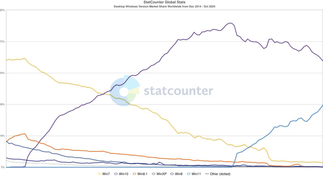 StatCounter-windows_version-ww-monthly-201412-202410.png