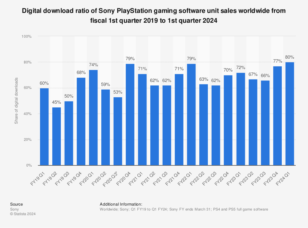 statistic_id1202234_sony-playstation-digital-software-unit-sales-share-as-of-q1-fy24.png