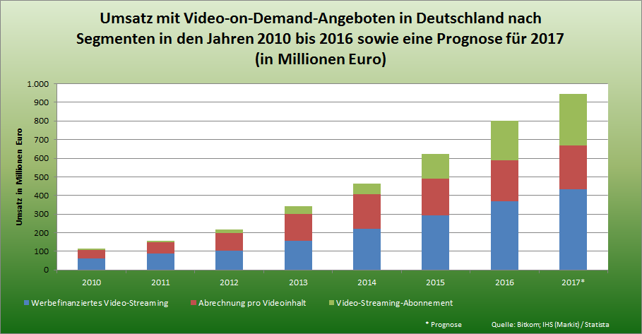 Statistik-Umsatz-mit-Video-on-Demand-Angeboten-in-Deutschland.png