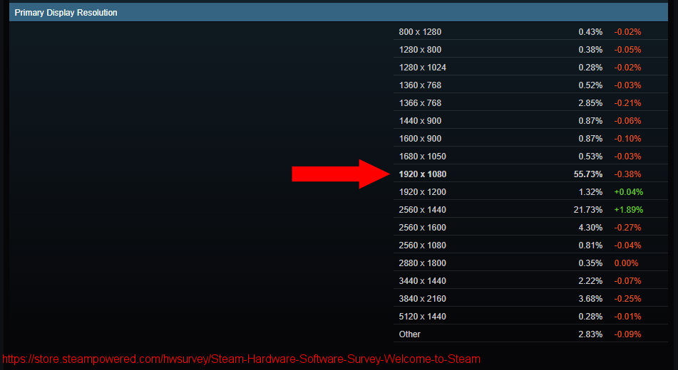 steamhwsurvey_primaryresolution.png