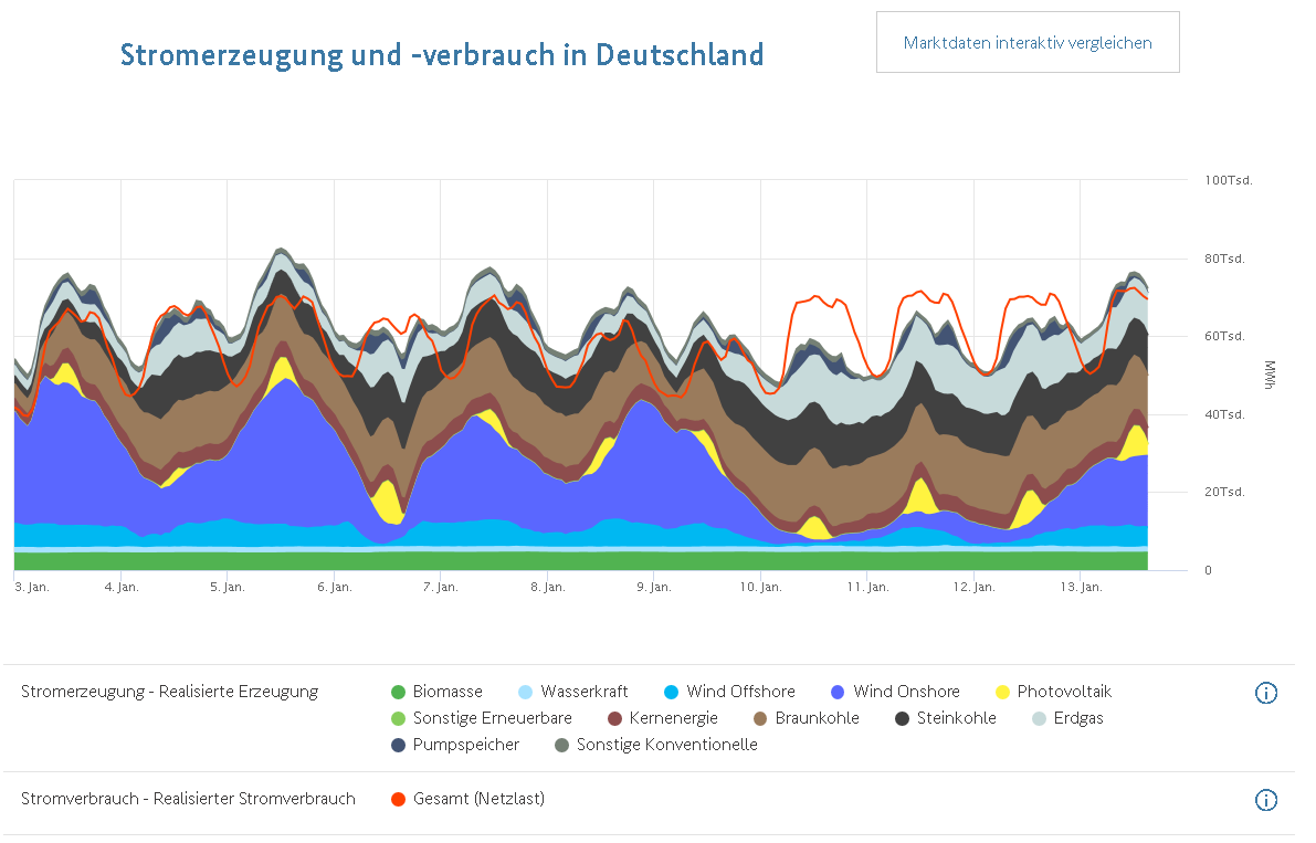 Stromerzeugung KW01+02 2022.PNG