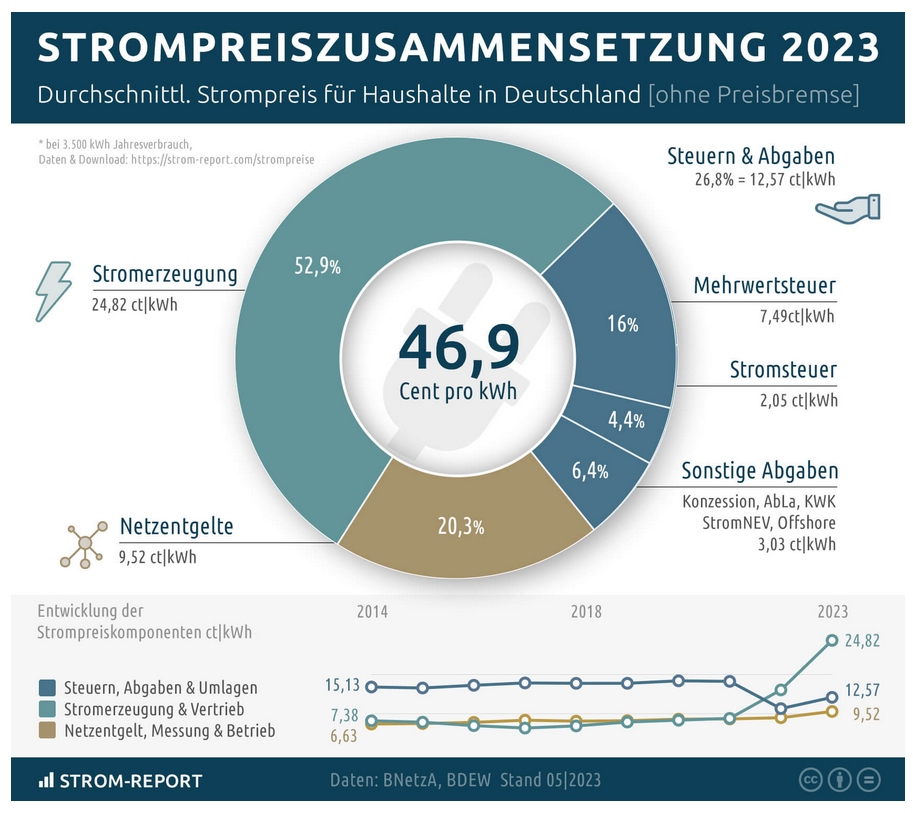 Strompreisbestandteile 2023.jpg