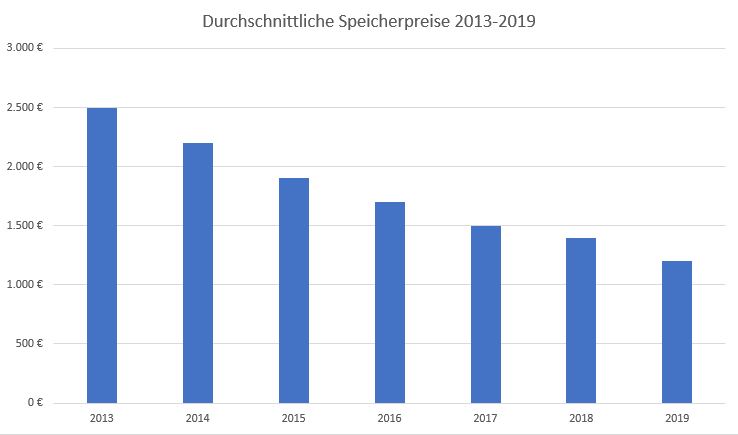 stromspeicher-preisentwicklung.jpg