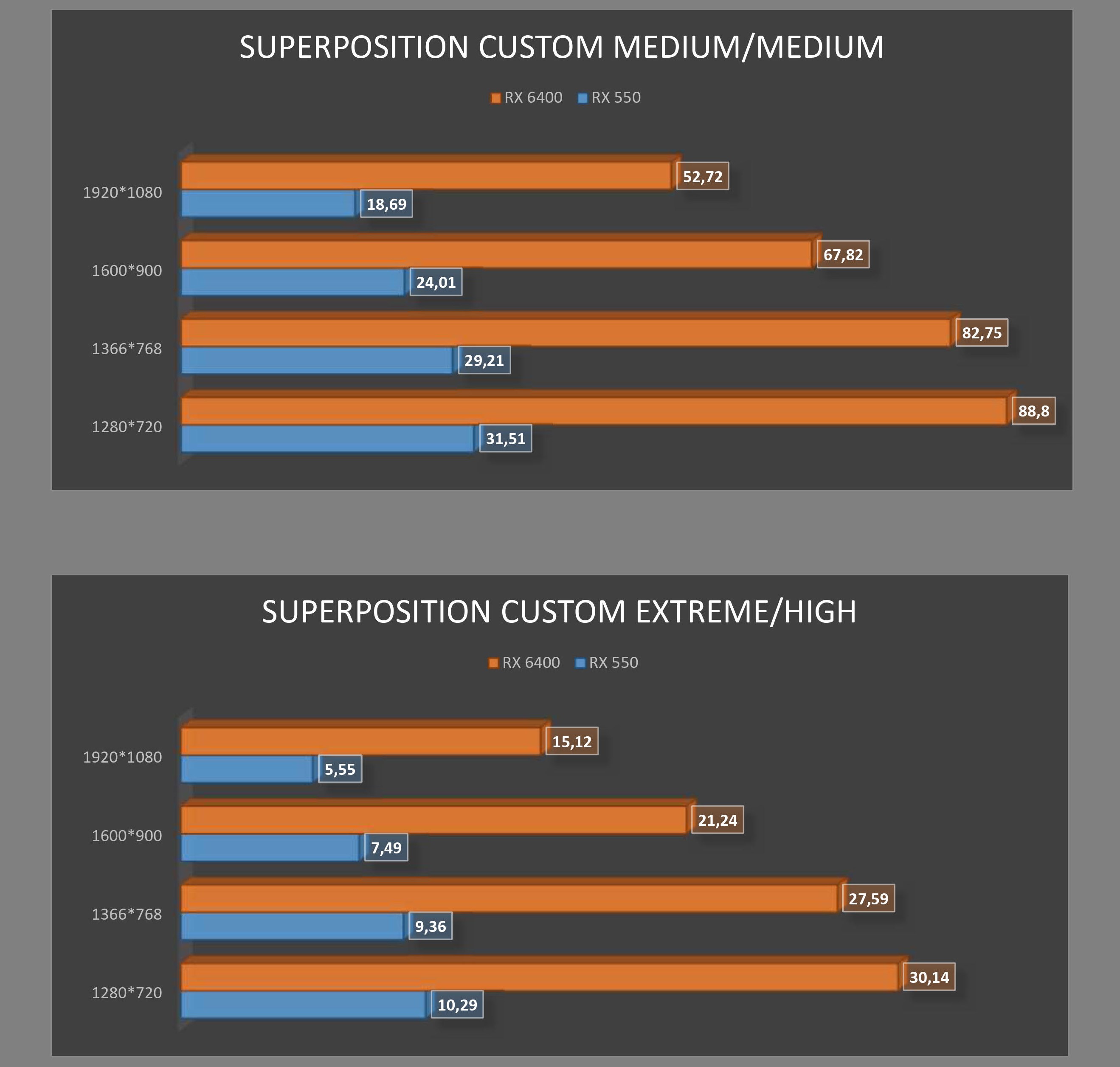 Superposition RX 550 gegen RX 6400_1.jpg