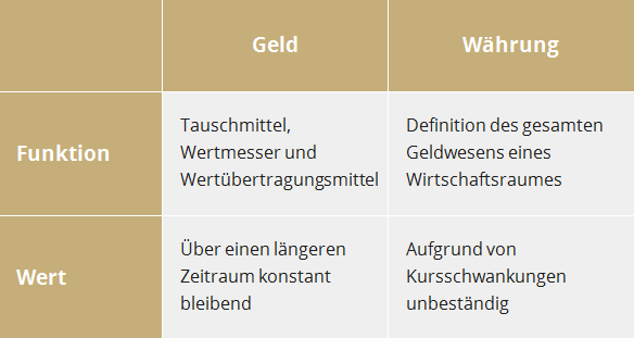 tabelle-geld-waherung-funktion-wert.png