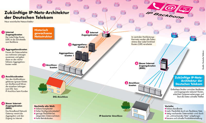 telekom-neue-ip-netz-architektur.jpg