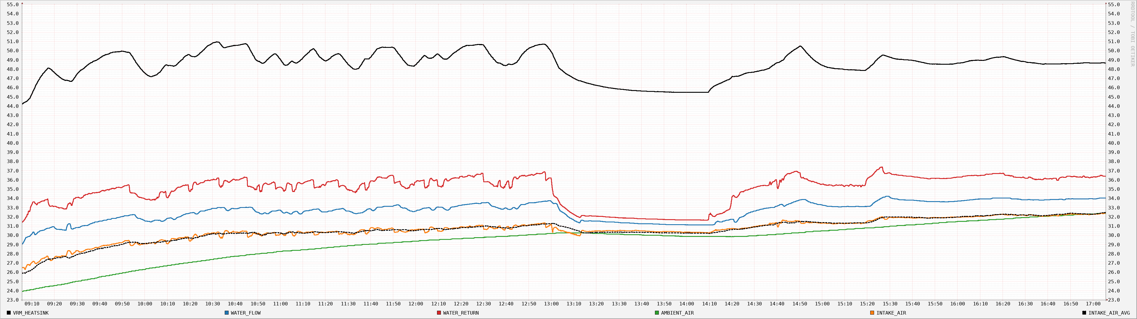 temperature_development.png