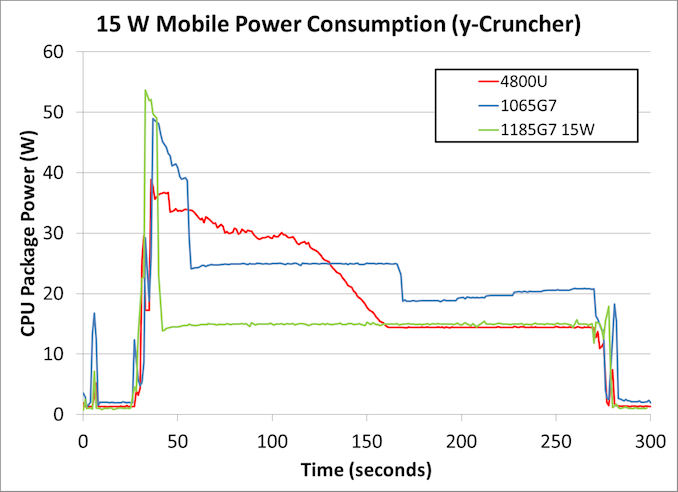 TigerLake_vs_Renoir_Power - 15W Comp yCr_575px.png