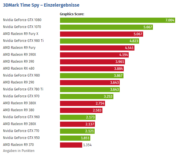 Radeon graphics 8. 3d Mark GTX 1080. 3d Mark GTX 950. 3d Mark time Spy rx6900xt. Тест видеокарты 3dmark 2020.